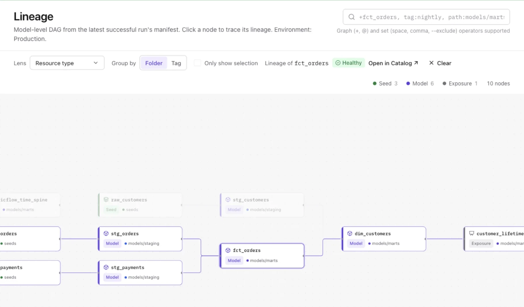 Forewarden lineage graph with fct_orders selected, highlighting its upstream staging models and seeds and its downstream mart and exposure