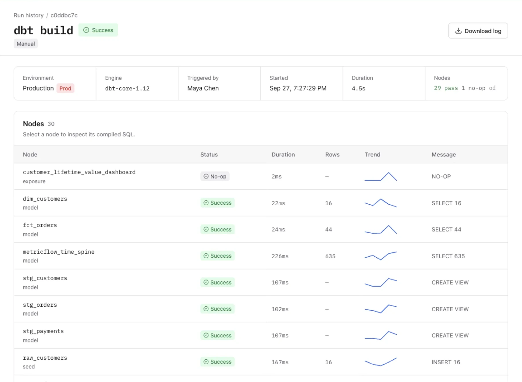 A successful dbt build in the Production environment: 29 nodes passed and 1 no-op, each with status, duration, rows and a trend sparkline